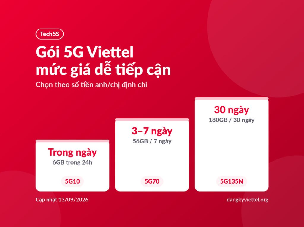 Gói 5G Viettel mức giá dễ tiếp cận xếp theo chu kỳ trong ngày, 3 đến 7 ngày và 30 ngày