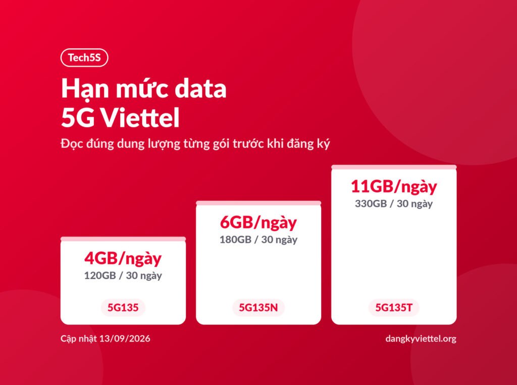 Hạn mức data 5G Viettel theo ngày của ba gói 5G135, 5G135N, 5G135T, cập nhật 09/10/2026