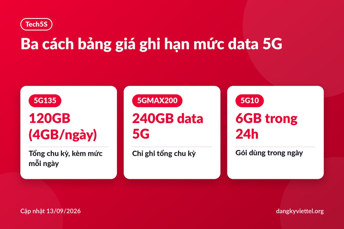 Ba cách ghi hạn mức data trên bảng giá gói 5G Viettel