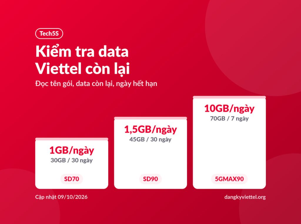 Kiểm tra data Viettel còn lại, kèm ba gói gợi ý SD70, SD90, 5GMAX90, cập nhật 09/10/2026