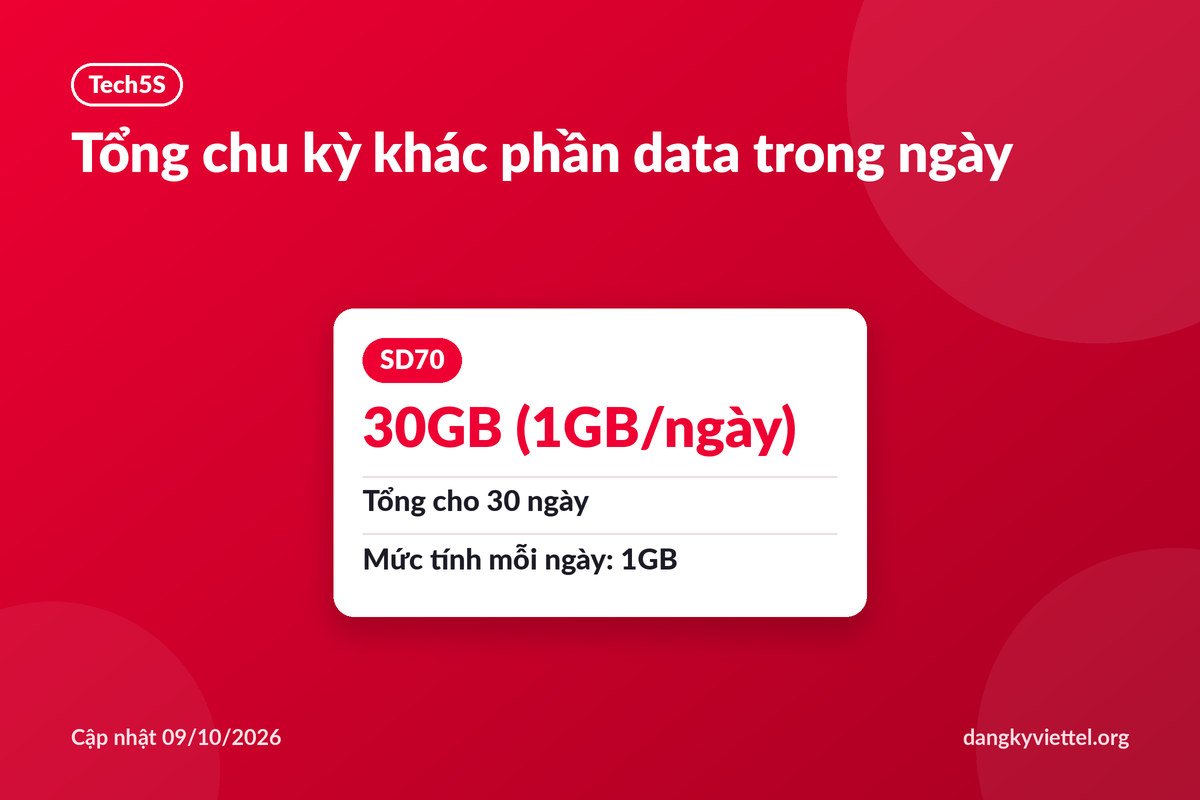 Cách đọc data còn lại: gói SD70 ghi 30GB cho 30 ngày, mức 1GB mỗi ngày, cập nhật 09/10/2026