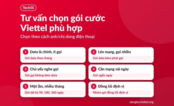 Sơ đồ tư vấn chọn gói cước Viettel phù hợp nhu cầu sử dụng theo sáu cách dùng điện thoại